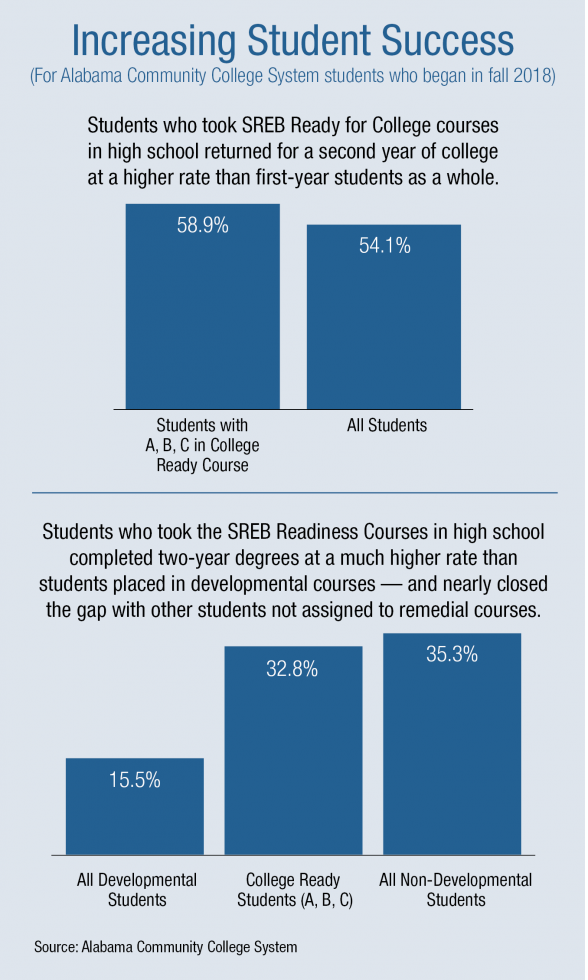 Alabama Community College System students who began fall 2018. Students who took SREB Ready for College Courses in high school returned for a second year of college at a higher rate (58.9%)  than all first-year students (54.1). Students who took the SREB Readiness Courses in high school completed two-year degrees at a much higher rate (32.8%)  than students placed in developmental courses (15.5%) and nearly closed the gap with non-developmental ACCS students (35.3%) courses 