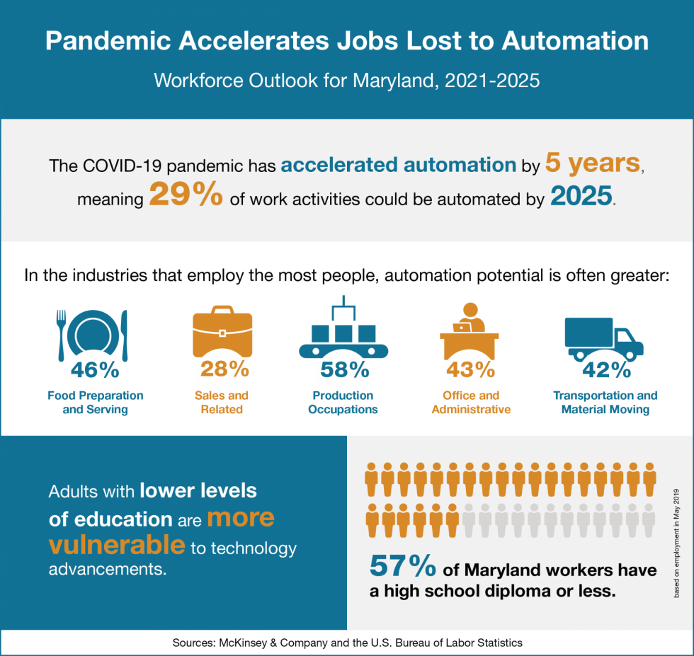 Infographic with data on how automation will affect Maryland's economic outlook.