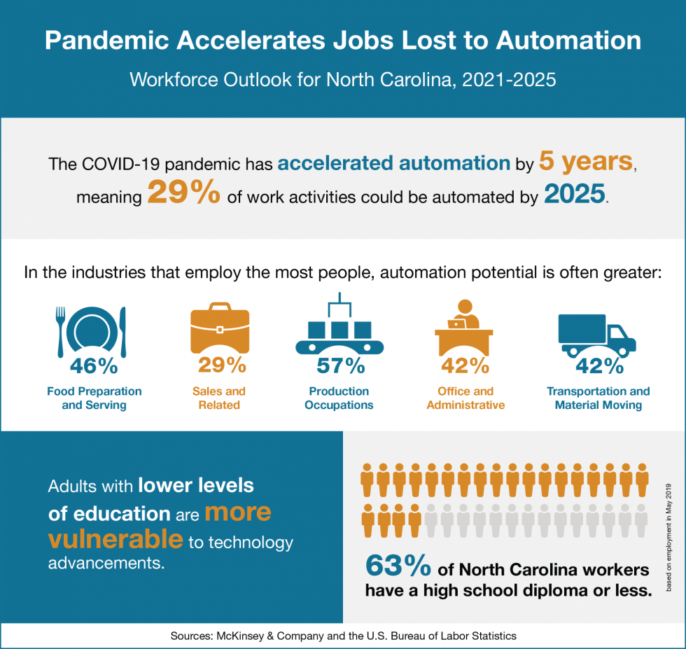 Infographic with data on how automation will affect North Carolina's economic outlook.