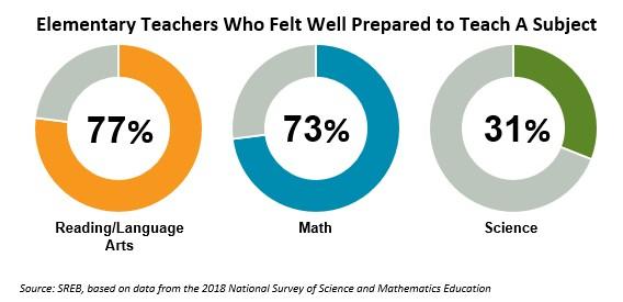 Graph: Elementary teachers who felt well prepared to teach a subject: Reading and language arts 77%, Math 73%, Science 31%