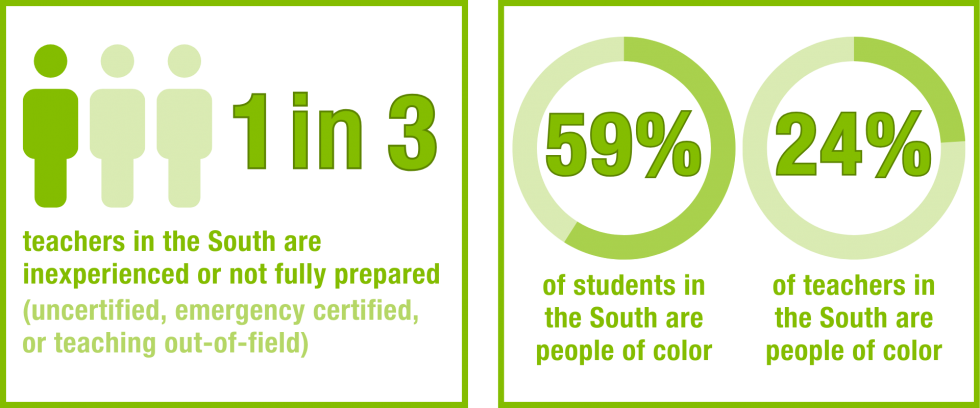 Data visuals showing that: (1) Just 1 in 3 teachers in the South are inexperienced or not fully prepared (due to being uncertified, emergency certified or teaching out-of-field); and (2) Teacher demographics do not represent the student population - while 59% of students in the South are people of color, the same is true for just 24% of teachers.